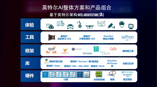 图2 通过多层软硬件组合建成开源生态